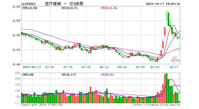 医疗器械ETF（159883）涨0.45%，成交额3288.31万元