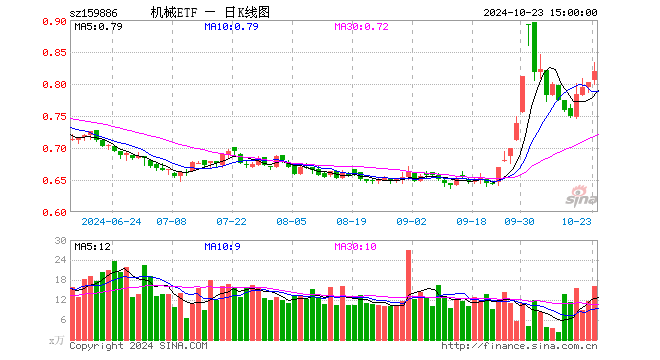 机械ETF（159886）跌0.15%，半日成交额579.36万元