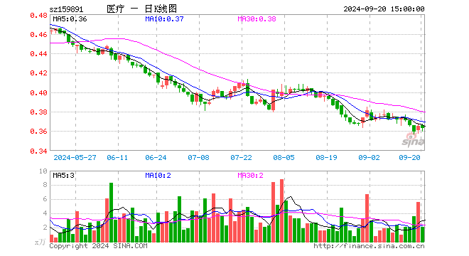 医疗ETF基金（159891）跌0.54%，成交额26.30万元