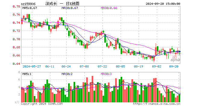 深成长龙头ETF（159906）涨0.00%，半日成交额177.31万元