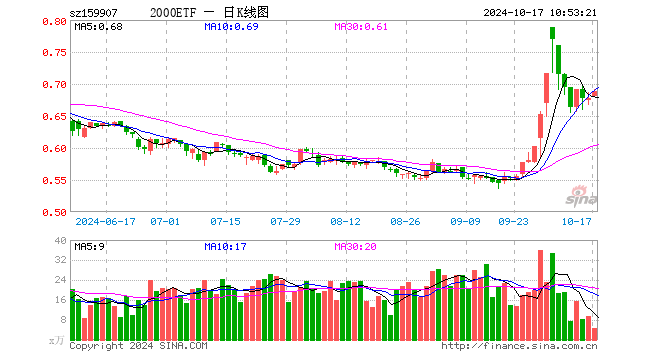 2000ETF（159907）涨0.00%，半日成交额348.01万元