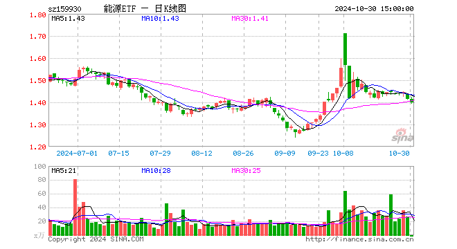 能源ETF（159930）跌0.29%，半日成交额1261.41万元