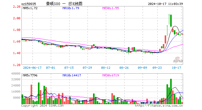 中证500ETF景顺（159935）跌0.72%，成交额207.70万元