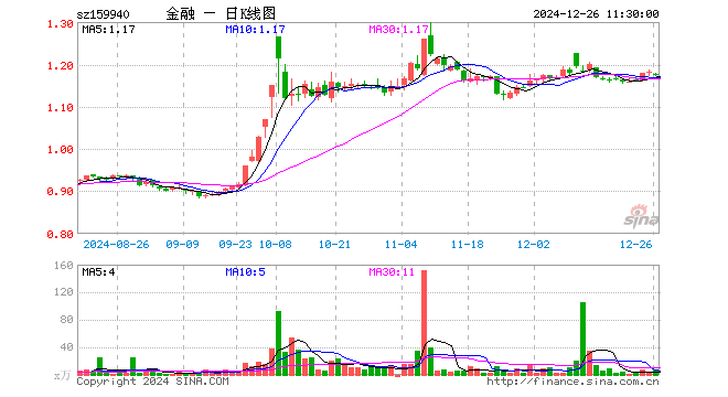 金融地产ETF（159940）涨0.43%，半日成交额183.24万元