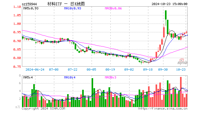 材料ETF（159944）涨3.60%，成交额148.99万元