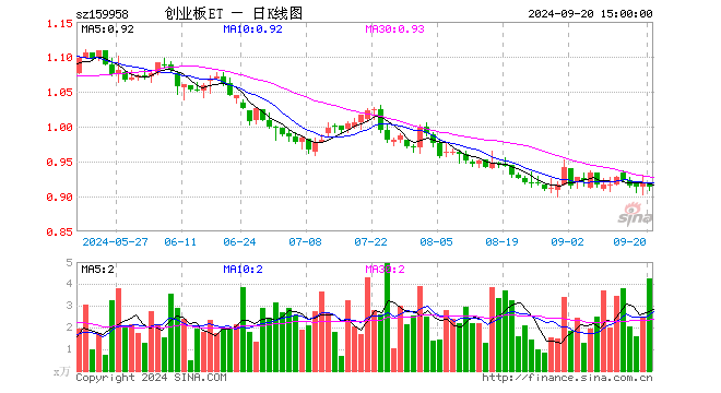 创业板ETF工银（159958）涨0.85%，半日成交额182.76万元