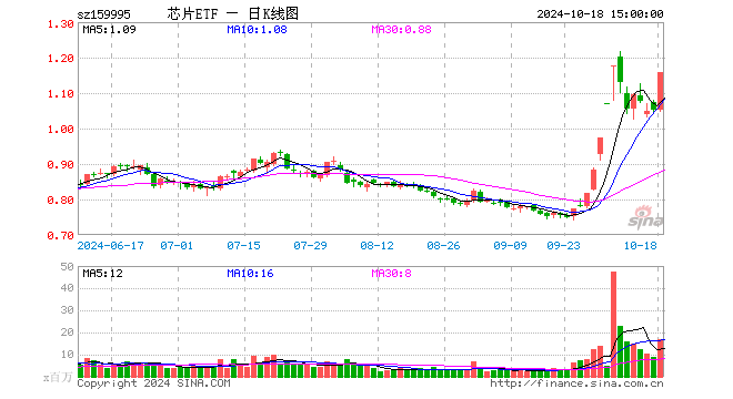 芯片ETF（159995）涨1.02%，成交额2.79亿元