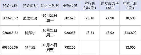 “肉签”频现！下周还有3只