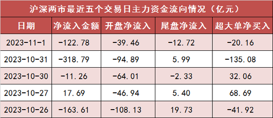 两市主力资金净流出123亿元 汽车等行业实现净流入