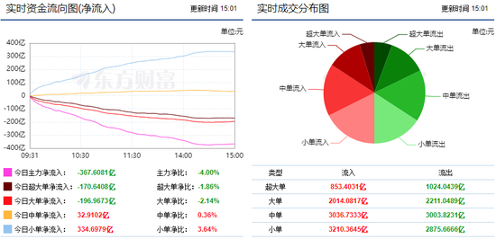 两市窄幅震荡调整 367亿主力资金流出