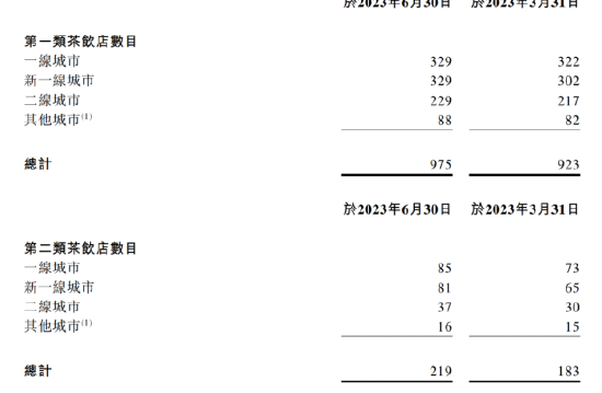 奈雪的茶“急了”！亏损加剧股价腰斩，靠近百万加盟费“回血”？