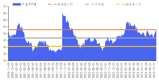 来源：Wind，截至2023年12月1日