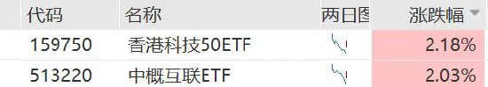 港股科技股早盘集体走强，香港科技50ETF（159750）、中概互联ETF（513220）盘中均涨超2%