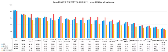 又拿第一！SuperClue最新榜单：文心一言国内登顶 总分超GPT-3.5