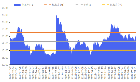 来源：Wind，截至2023年11月3日