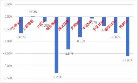 中加基金权益周报：A股情绪持续低迷，但我国经济数据有所好转