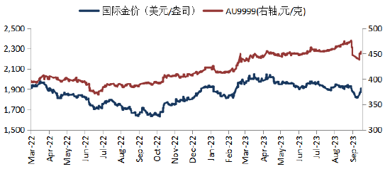 来源：Blooomberg，华安基金