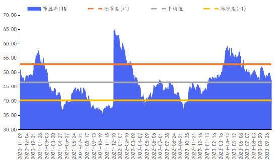 数据来源：Wind，截至2023年10月20日