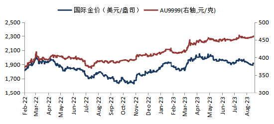 来源：Blooomberg，华安基金