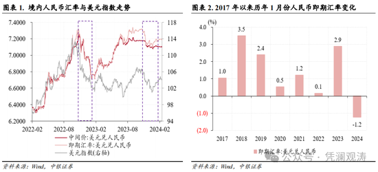 管涛:1月外汇市场分析报告 人民币汇率反弹受阻