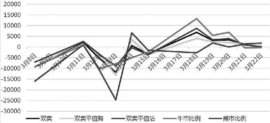 图5为5个策略的每日盈亏