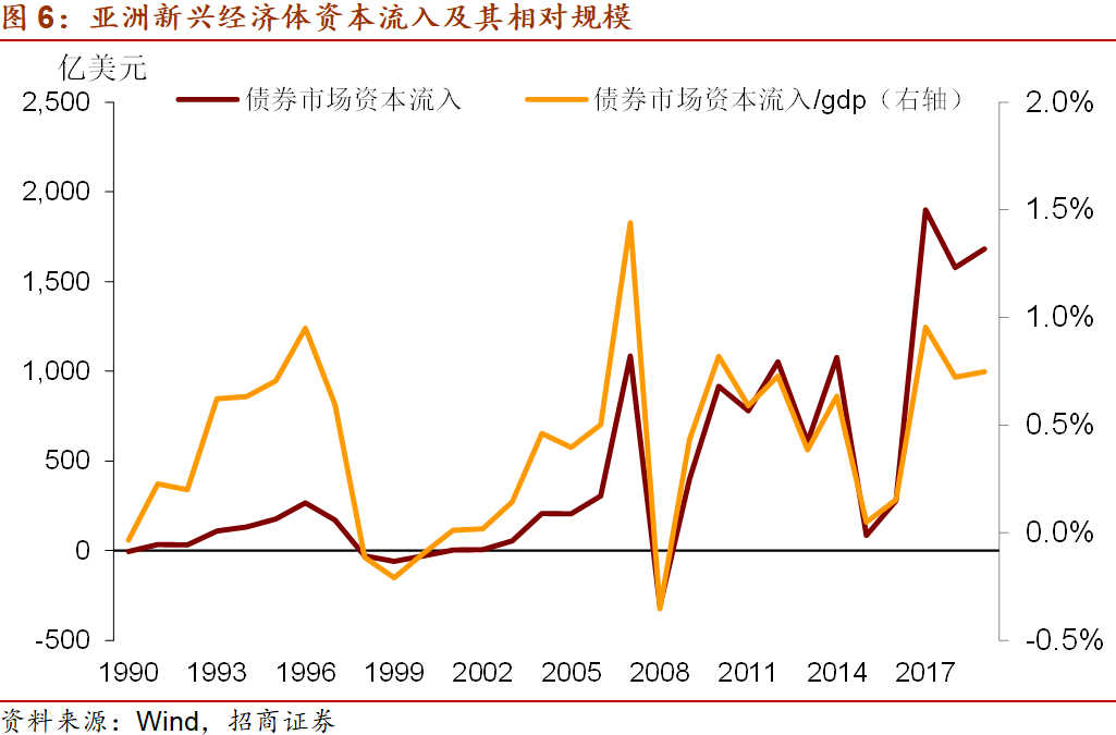 招商宏观：中国债市国际资本流入 回顾与展望