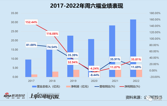 周六福IPO再折戟：半数以上加盟商不再拓店 近95%现金分红流向实控人