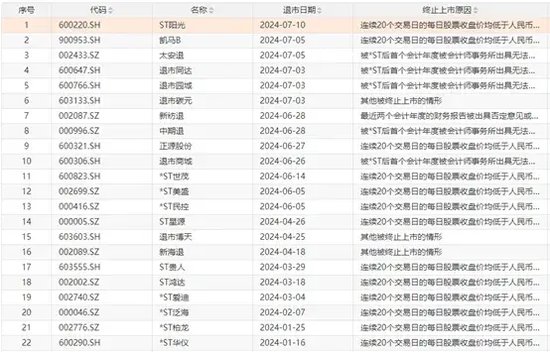 半年22家退市！还有20多家在路上，七成因为这个……