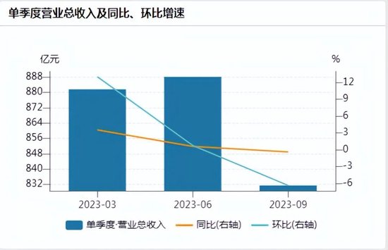 邮储银行单季度营收同比、环比增速数据来源：Wind