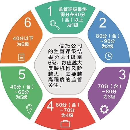 信托公司最新监管评级有结果 首次划分为1级～6级