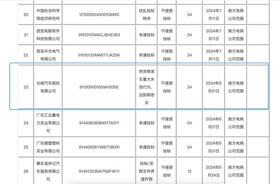 南方电网对长城汽车实施两年投标禁令，称“发生重大失信行为，影响恶劣”