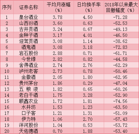 来源：Choice、懂酒谛