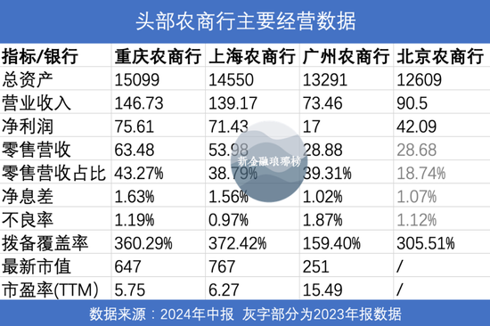 万亿农商行PK：沪渝争霸，京穗掉队