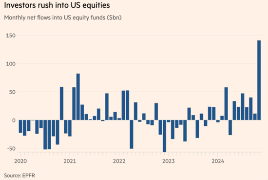 特朗普胜选后，美股基金已疯狂吸金1400亿美元