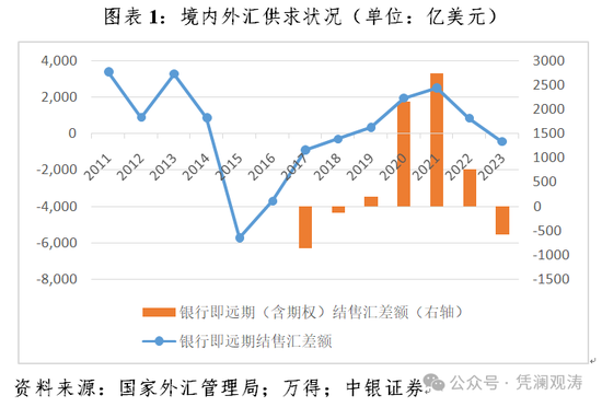 管涛：2023年中国汇市印象 受内外部因素共振影响，人民币汇率延续调整
