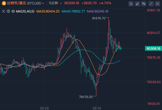 刺激！比特币多空双杀，狗狗币彻底疯狂！一天内，超22万人爆仓！