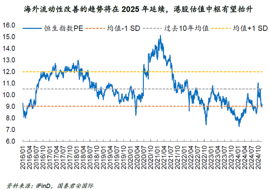 国泰君安|港股2025年策略：重视“结构牛”