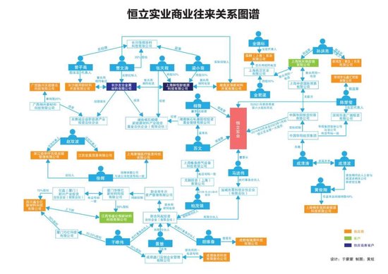 涉嫌虚构业务 ，“不死鸟”恒立实业深陷关联交易疑云