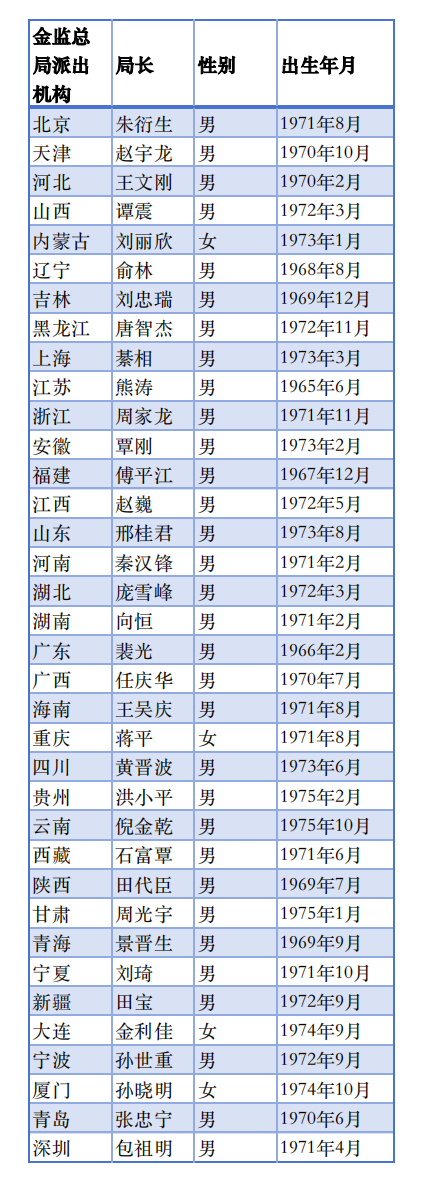 （来源：金监总局地方局官网）