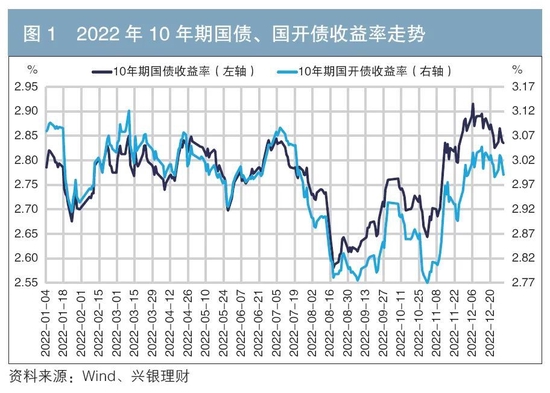 2022年债券市场运行回顾与2023年展望