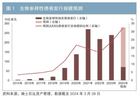 生物多样性债券市场发展现状、挑战与建议