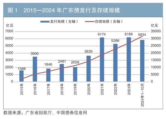 广东债发行管理机制及实践创新