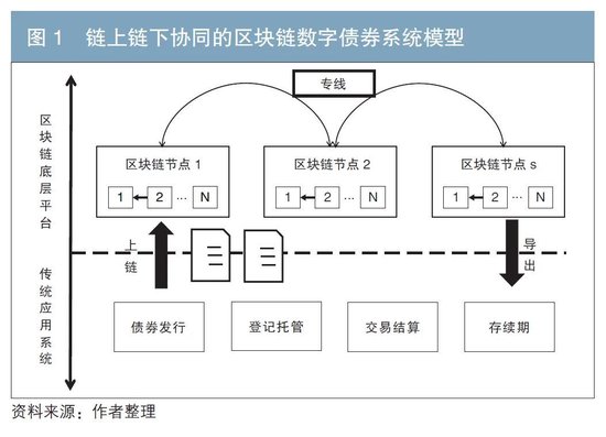 面向区块链数字债券应用的链上链下协同方案研究