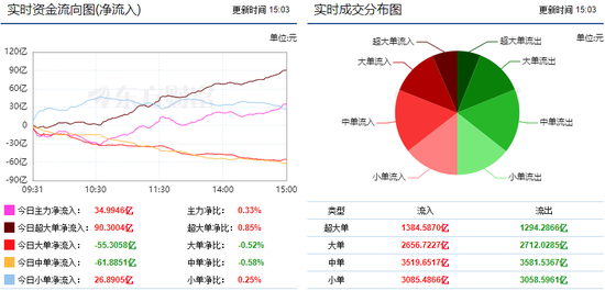 两市延续震荡反弹 互联网服务行业受青睐