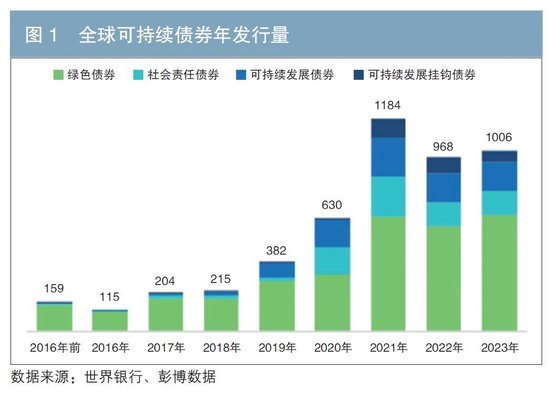 国际社会责任债券市场分析及对我国市场的展望