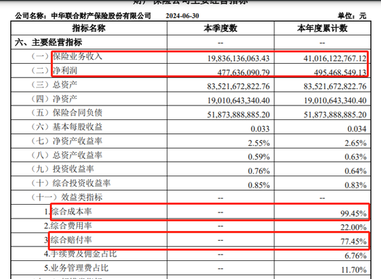 图源：中华财险2024年第2季度偿付能力报告