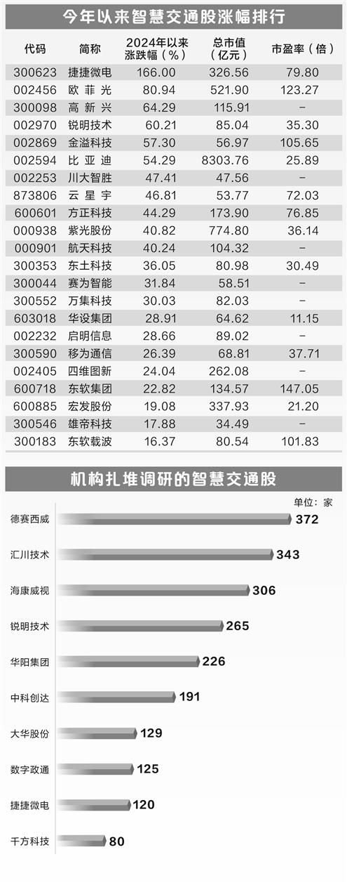 智慧交通利好政策频传 产业建设有望提速