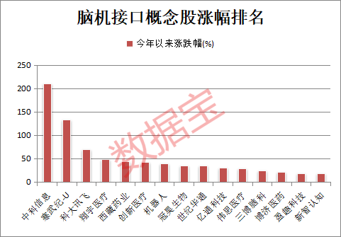 脑机接口大消息，工信部提出加快产业落地应用！最牛概念股涨超2倍，这些股成交活跃度大幅提升