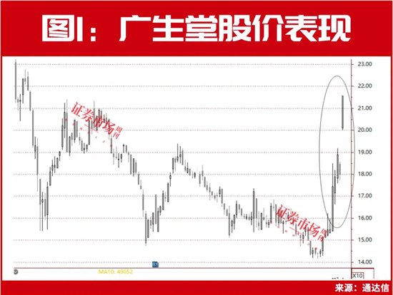 下一个香雪制药呼之欲出！医药股的爆点根本停不下来！