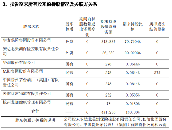 来源：华泰人寿三季度偿付能力报告